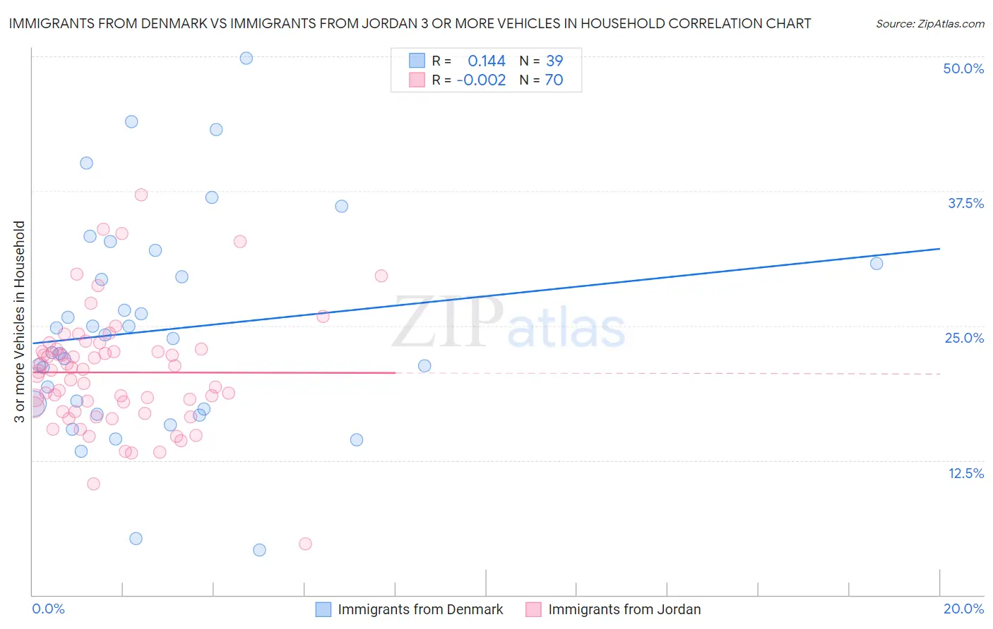 Immigrants from Denmark vs Immigrants from Jordan 3 or more Vehicles in Household