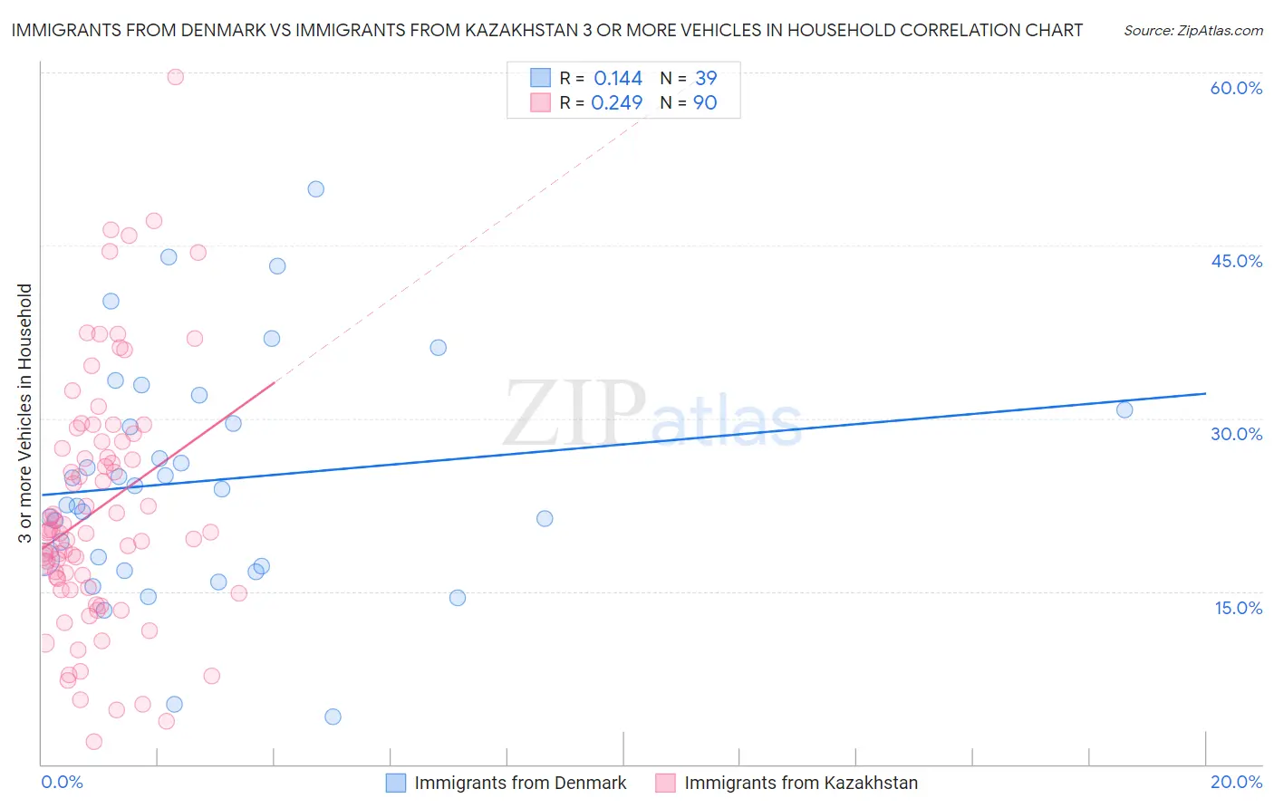 Immigrants from Denmark vs Immigrants from Kazakhstan 3 or more Vehicles in Household