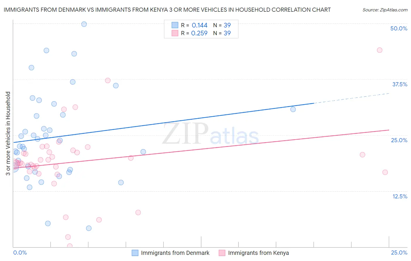 Immigrants from Denmark vs Immigrants from Kenya 3 or more Vehicles in Household