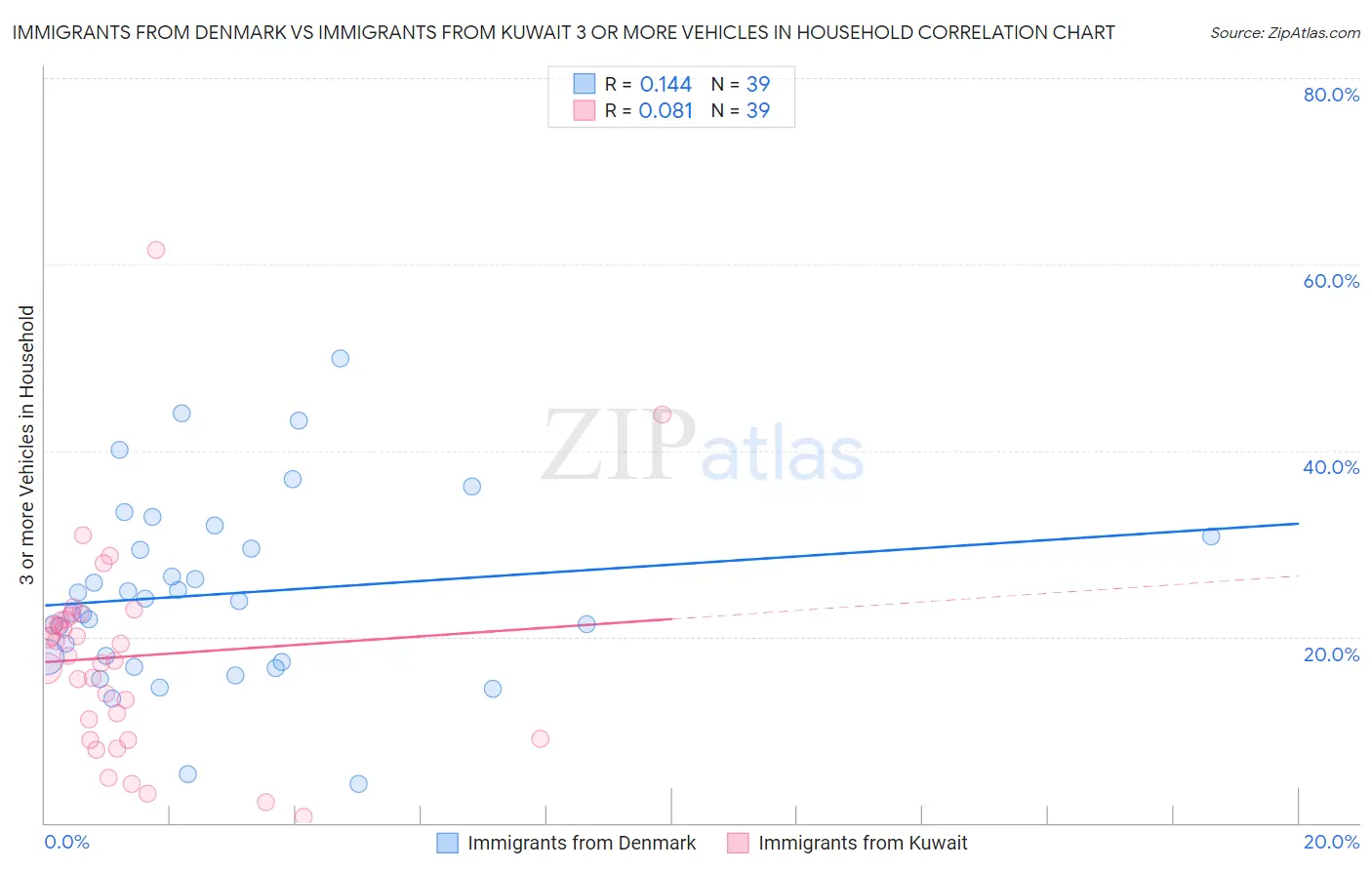 Immigrants from Denmark vs Immigrants from Kuwait 3 or more Vehicles in Household