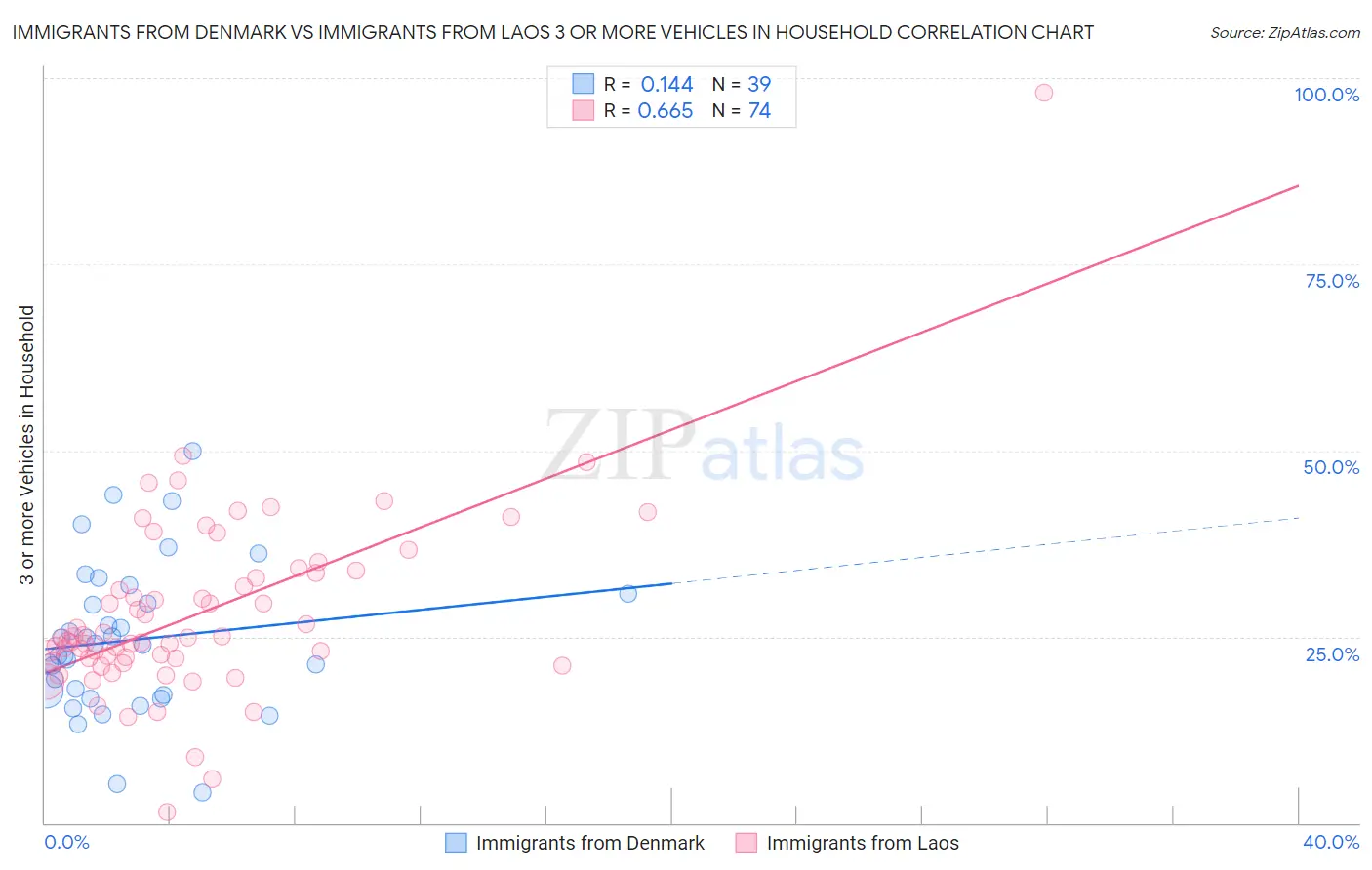 Immigrants from Denmark vs Immigrants from Laos 3 or more Vehicles in Household