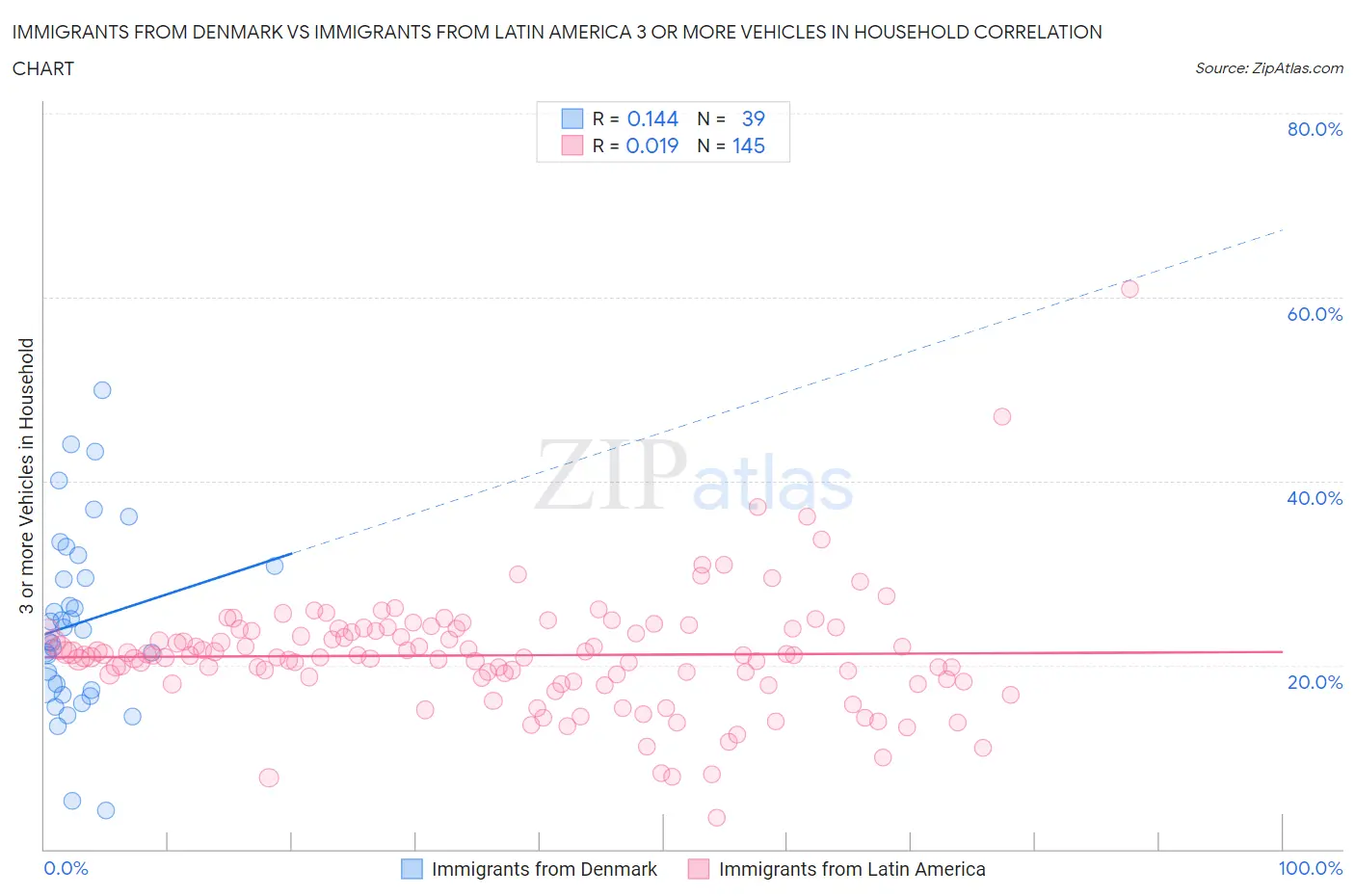 Immigrants from Denmark vs Immigrants from Latin America 3 or more Vehicles in Household