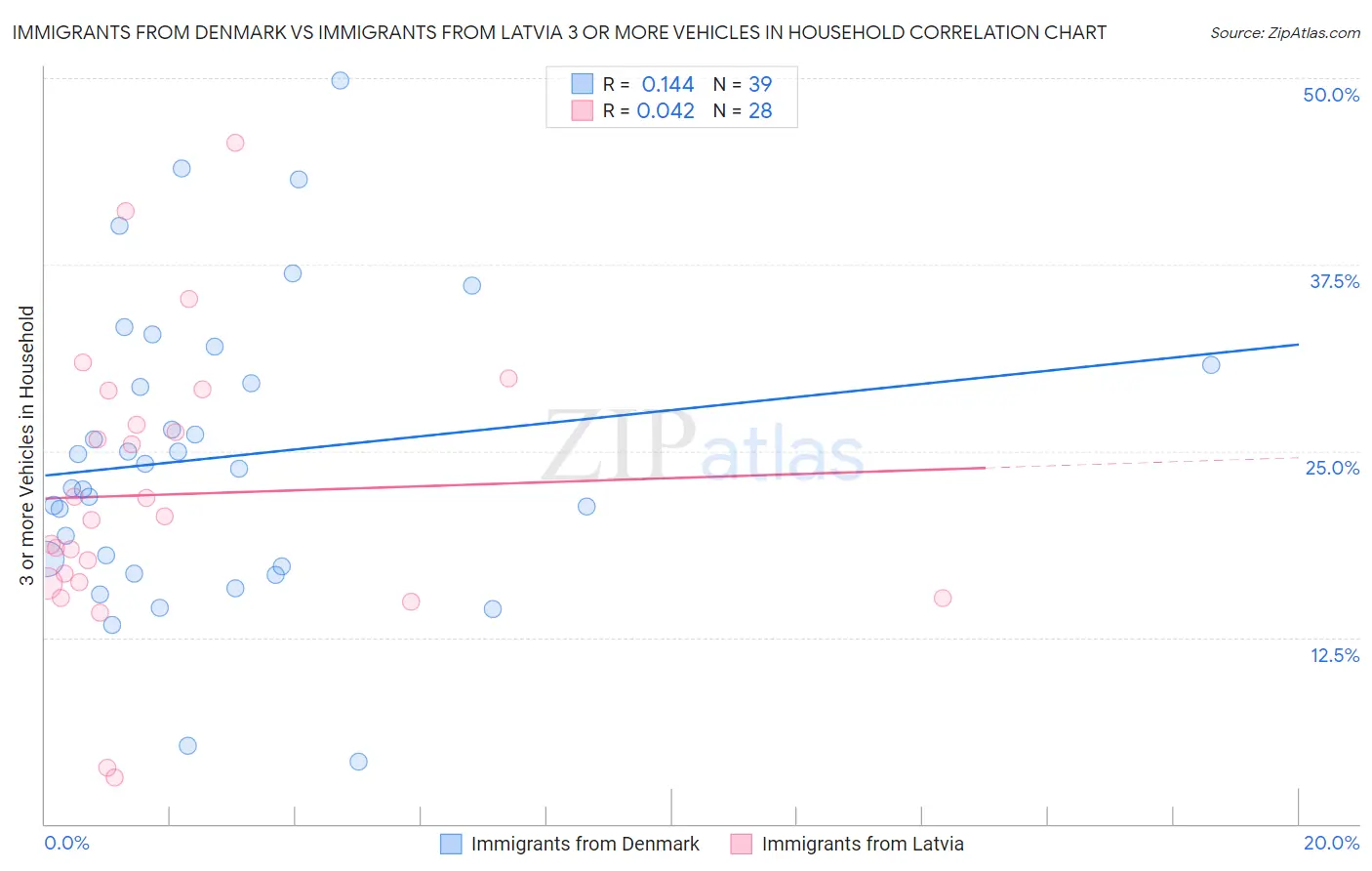 Immigrants from Denmark vs Immigrants from Latvia 3 or more Vehicles in Household