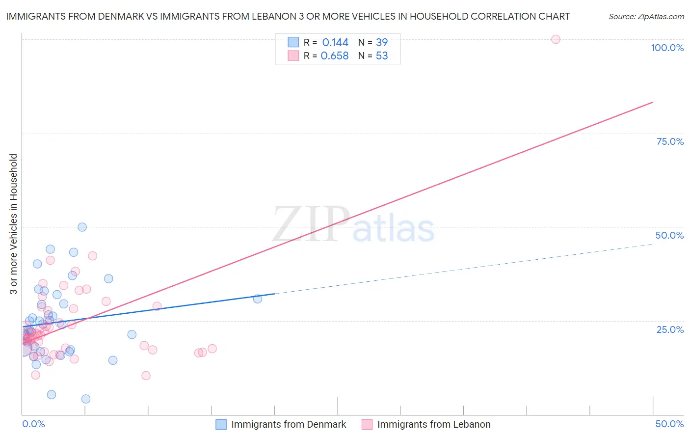 Immigrants from Denmark vs Immigrants from Lebanon 3 or more Vehicles in Household