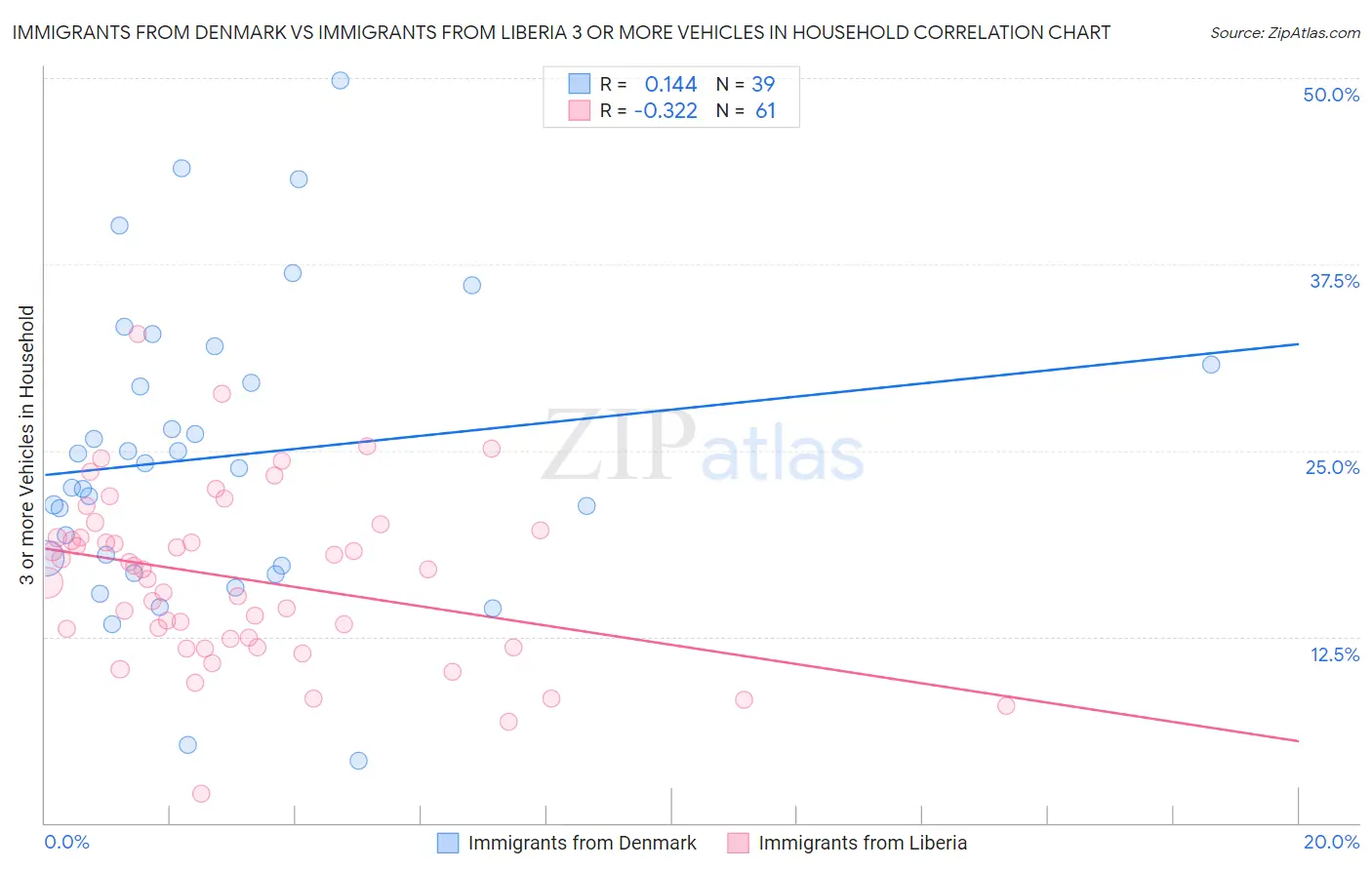 Immigrants from Denmark vs Immigrants from Liberia 3 or more Vehicles in Household