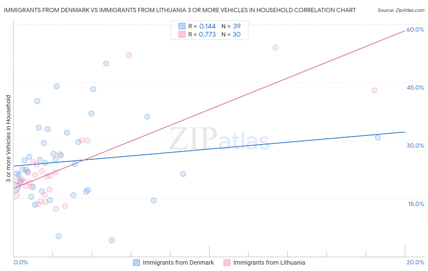 Immigrants from Denmark vs Immigrants from Lithuania 3 or more Vehicles in Household