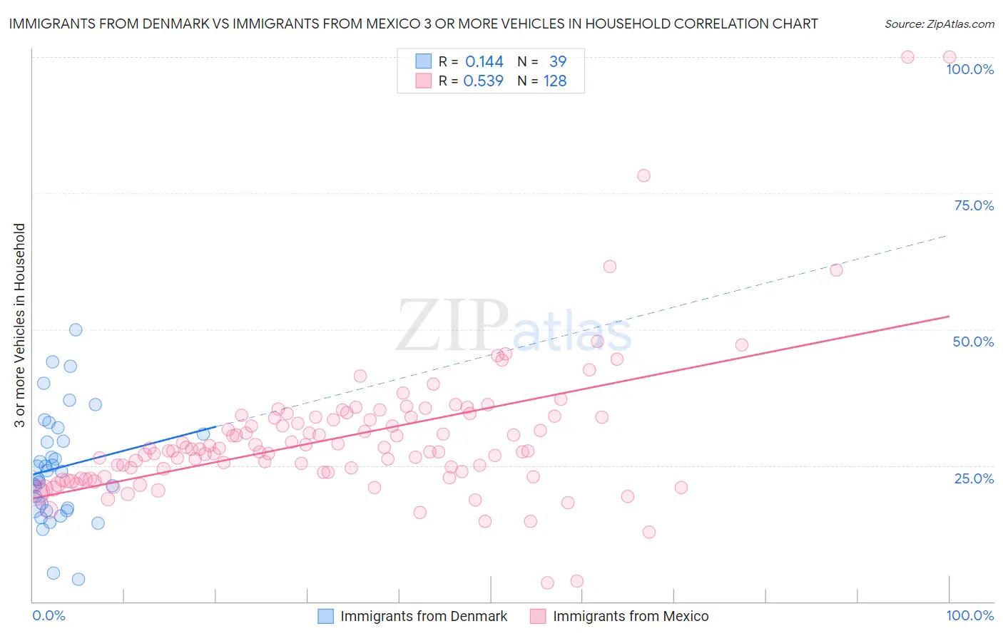 Immigrants from Denmark vs Immigrants from Mexico 3 or more Vehicles in Household