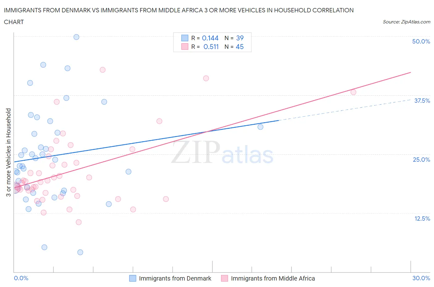 Immigrants from Denmark vs Immigrants from Middle Africa 3 or more Vehicles in Household