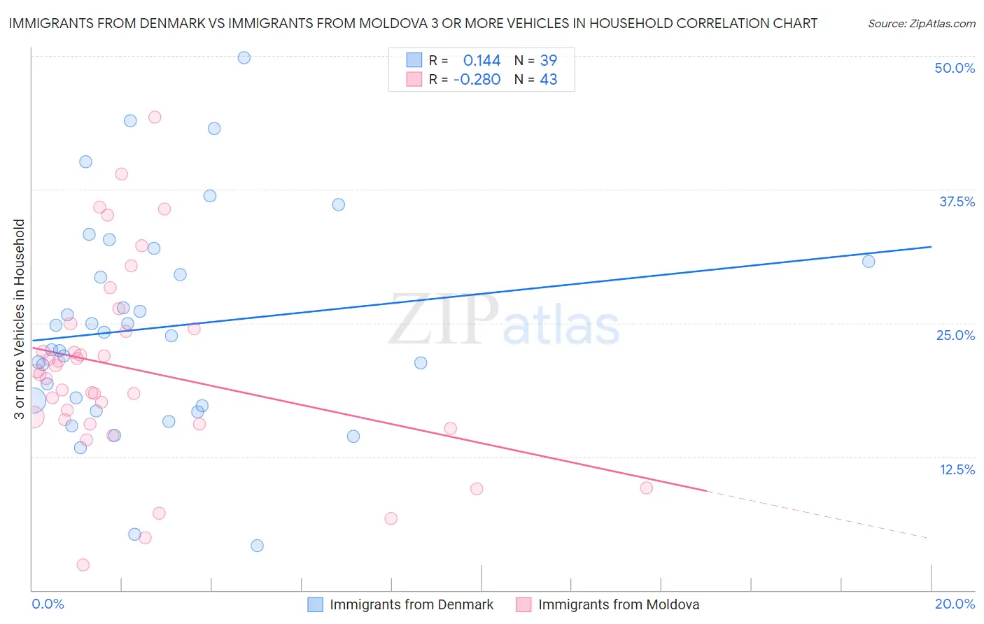 Immigrants from Denmark vs Immigrants from Moldova 3 or more Vehicles in Household