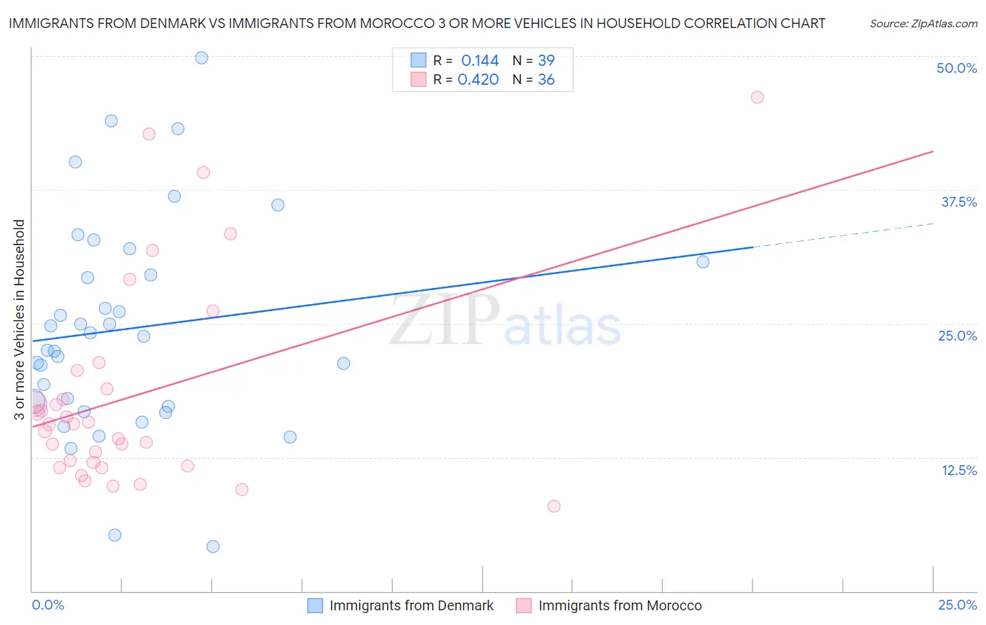 Immigrants from Denmark vs Immigrants from Morocco 3 or more Vehicles in Household