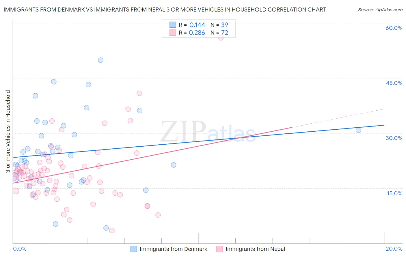 Immigrants from Denmark vs Immigrants from Nepal 3 or more Vehicles in Household