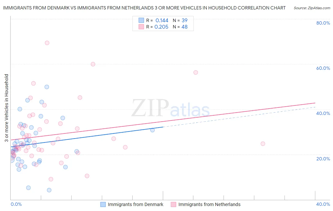 Immigrants from Denmark vs Immigrants from Netherlands 3 or more Vehicles in Household