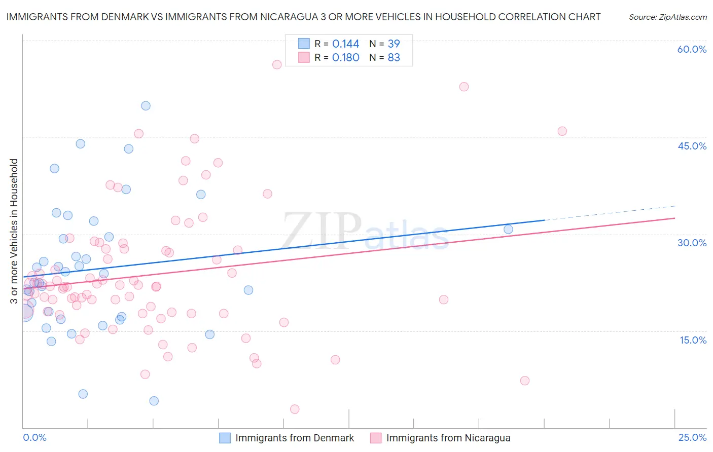 Immigrants from Denmark vs Immigrants from Nicaragua 3 or more Vehicles in Household