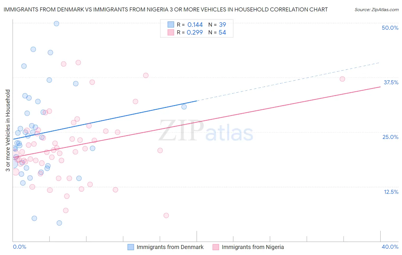 Immigrants from Denmark vs Immigrants from Nigeria 3 or more Vehicles in Household