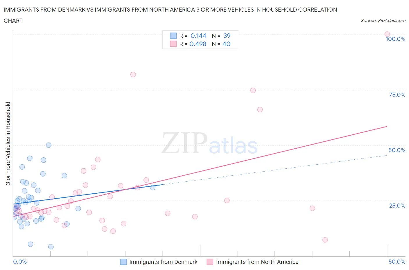 Immigrants from Denmark vs Immigrants from North America 3 or more Vehicles in Household