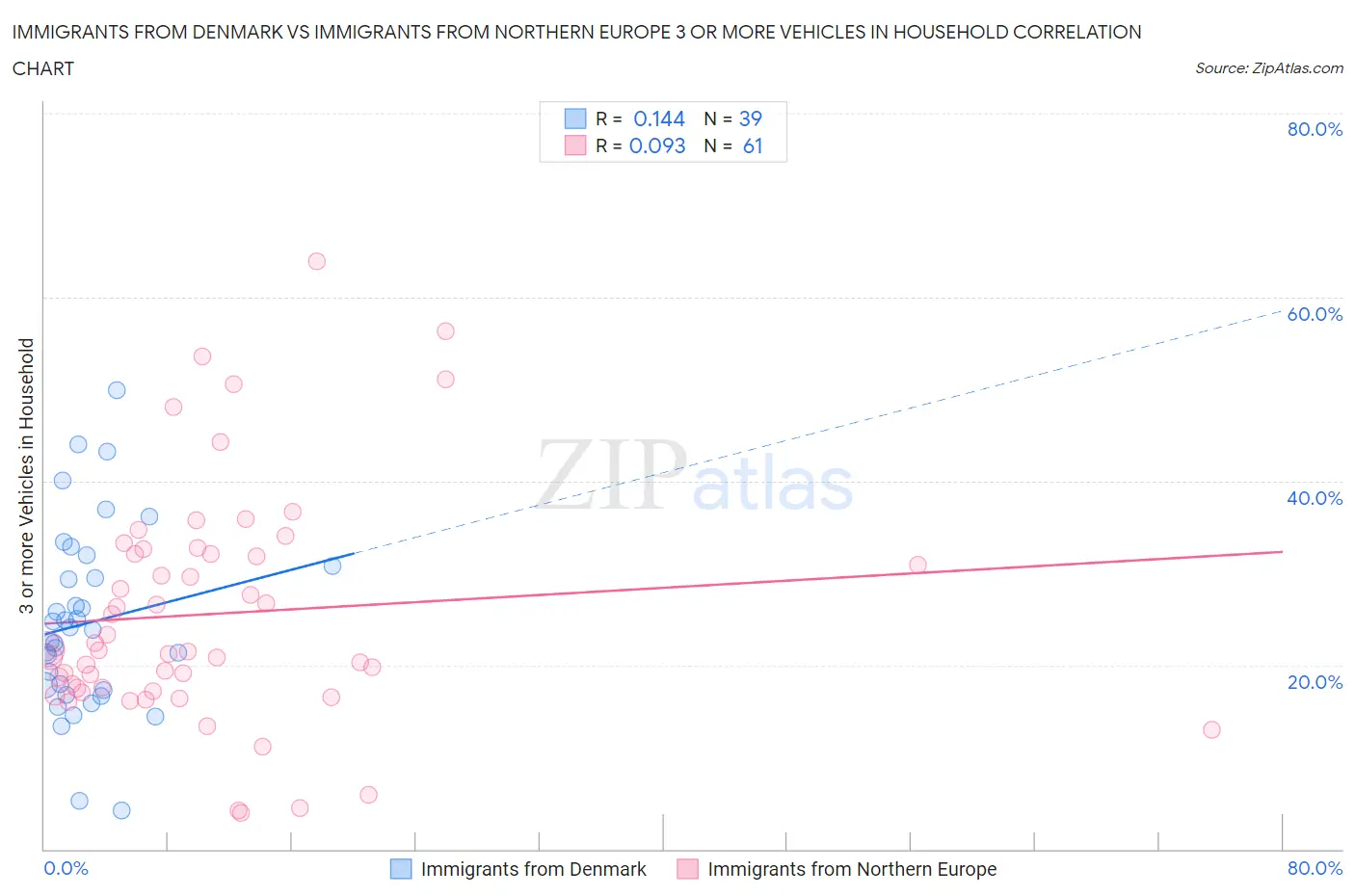 Immigrants from Denmark vs Immigrants from Northern Europe 3 or more Vehicles in Household