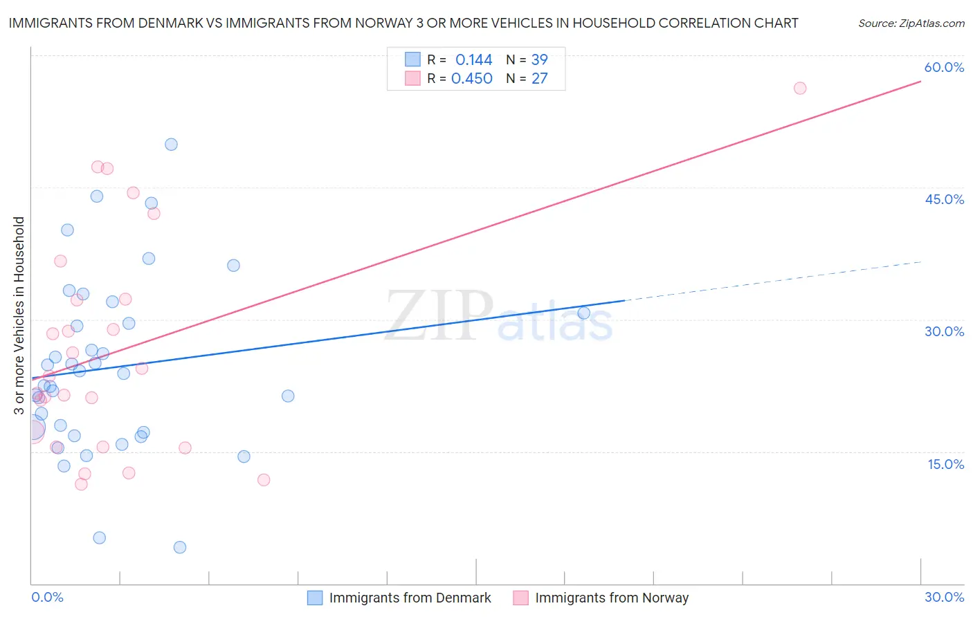 Immigrants from Denmark vs Immigrants from Norway 3 or more Vehicles in Household