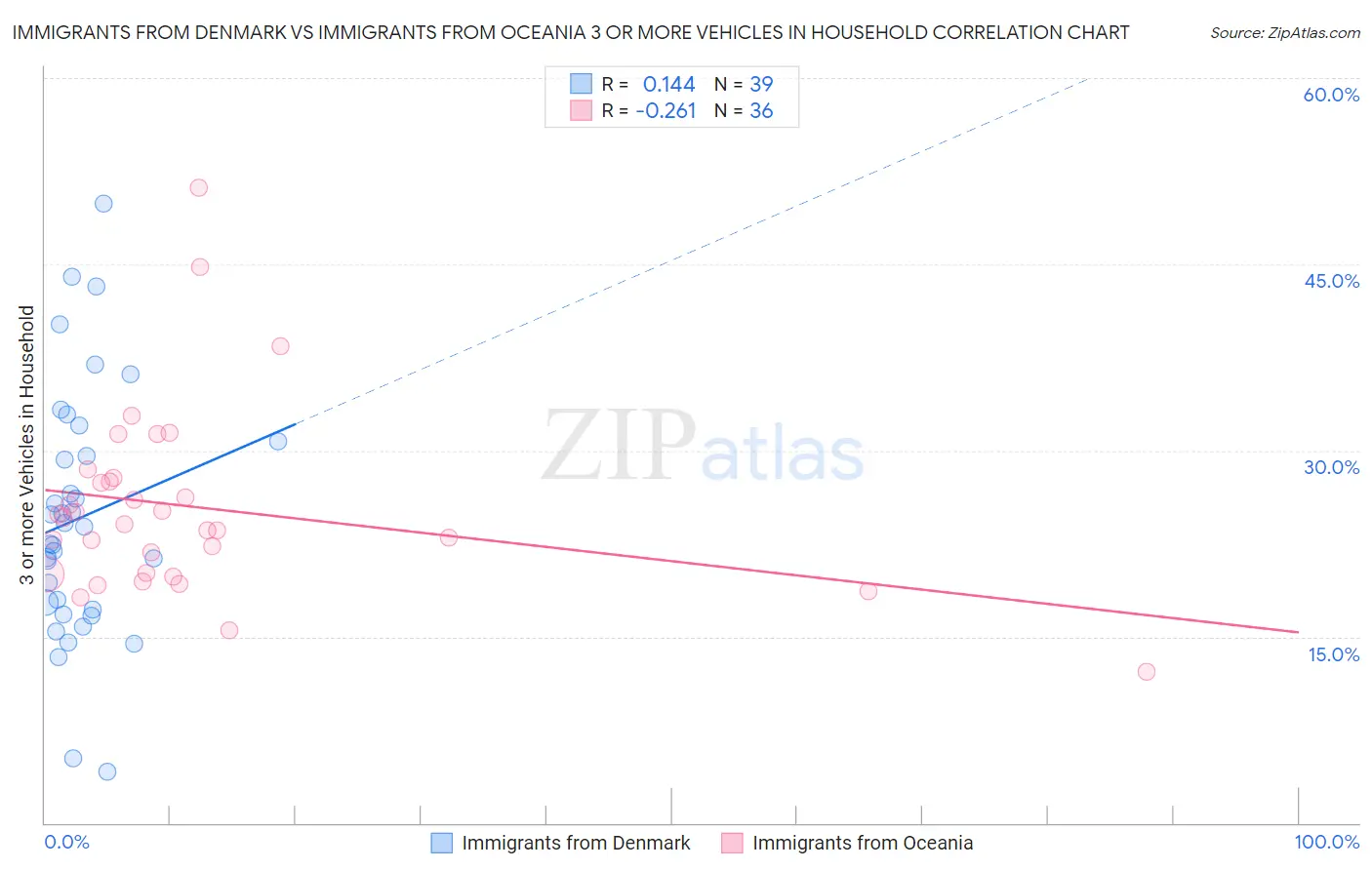 Immigrants from Denmark vs Immigrants from Oceania 3 or more Vehicles in Household