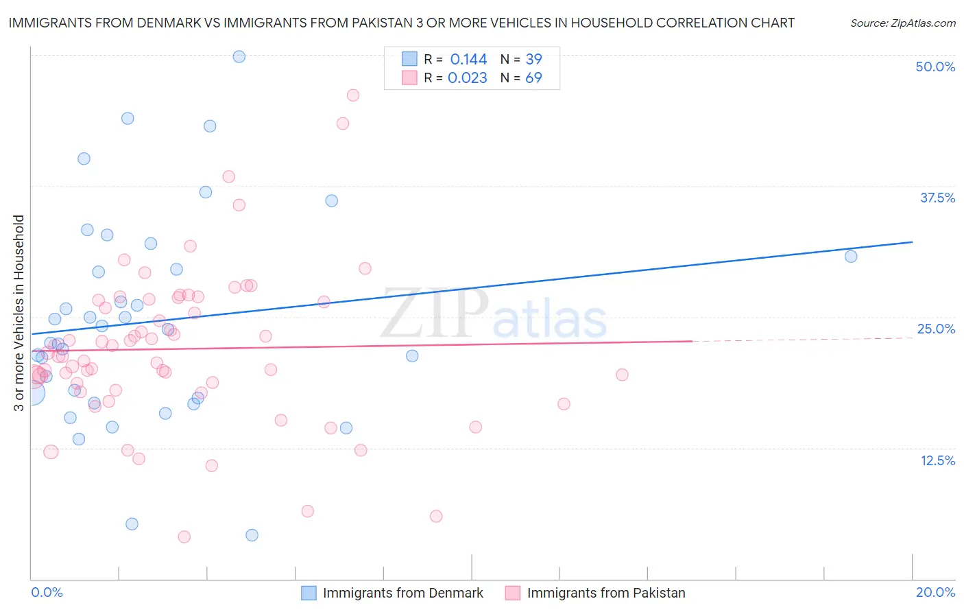 Immigrants from Denmark vs Immigrants from Pakistan 3 or more Vehicles in Household