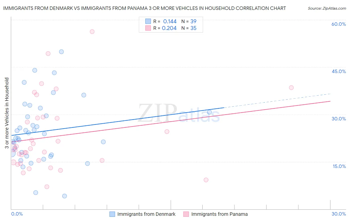 Immigrants from Denmark vs Immigrants from Panama 3 or more Vehicles in Household