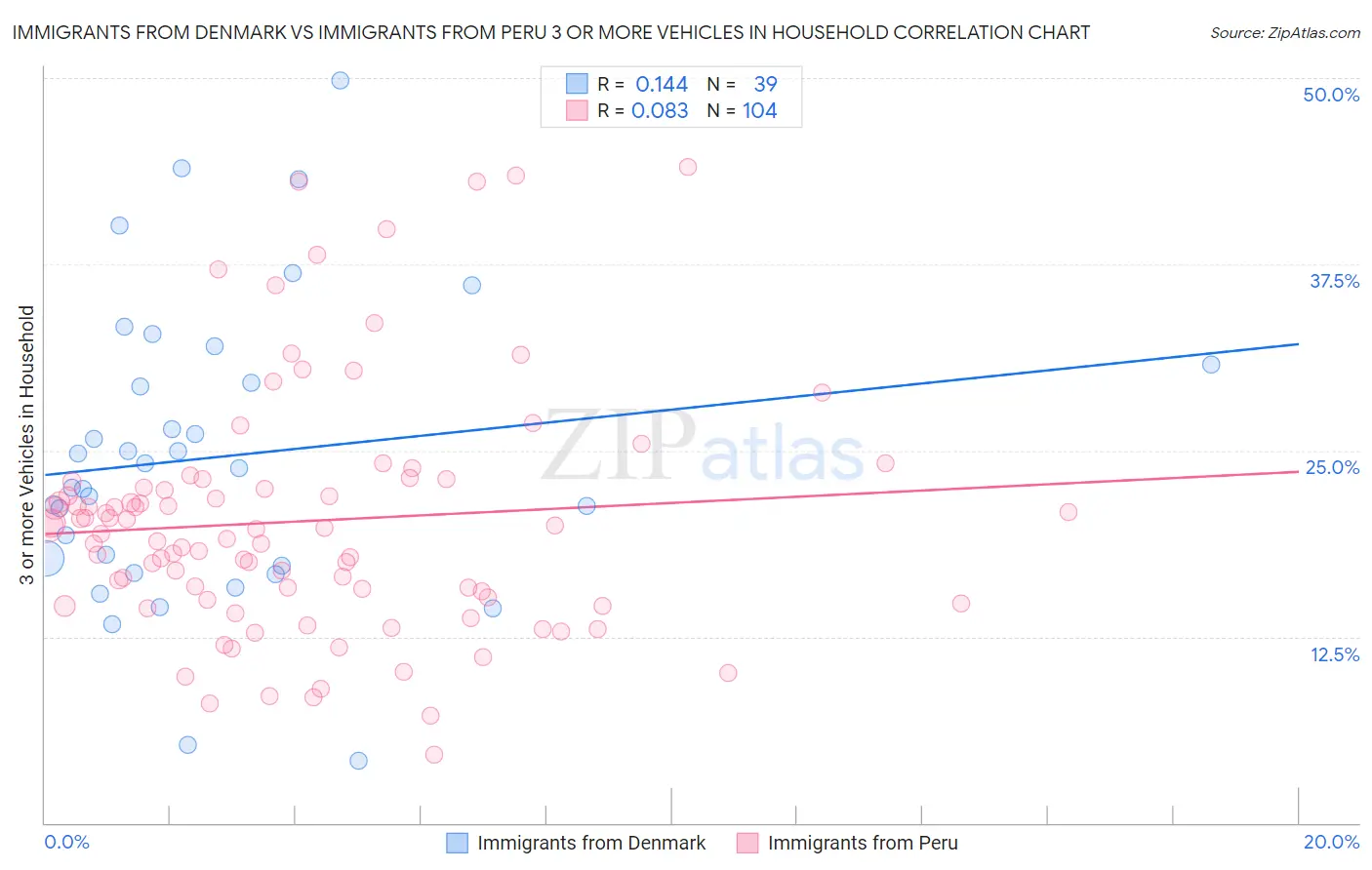 Immigrants from Denmark vs Immigrants from Peru 3 or more Vehicles in Household