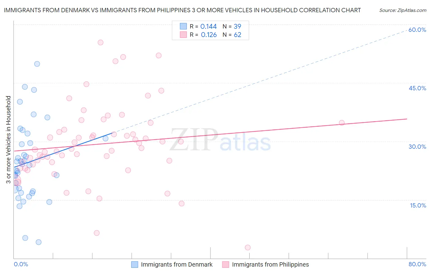 Immigrants from Denmark vs Immigrants from Philippines 3 or more Vehicles in Household