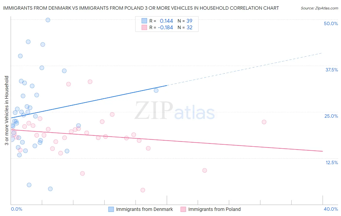 Immigrants from Denmark vs Immigrants from Poland 3 or more Vehicles in Household