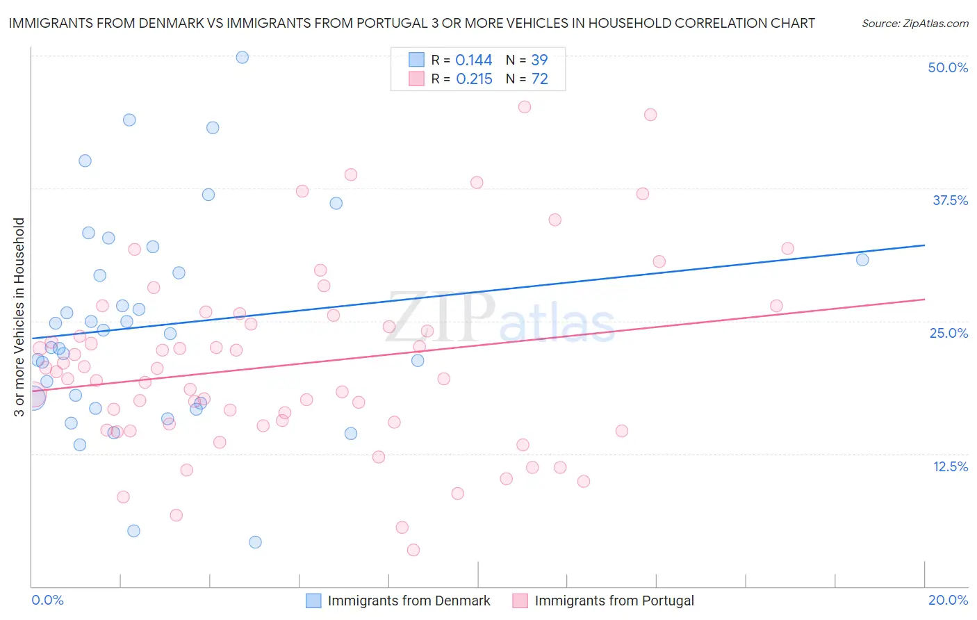 Immigrants from Denmark vs Immigrants from Portugal 3 or more Vehicles in Household
