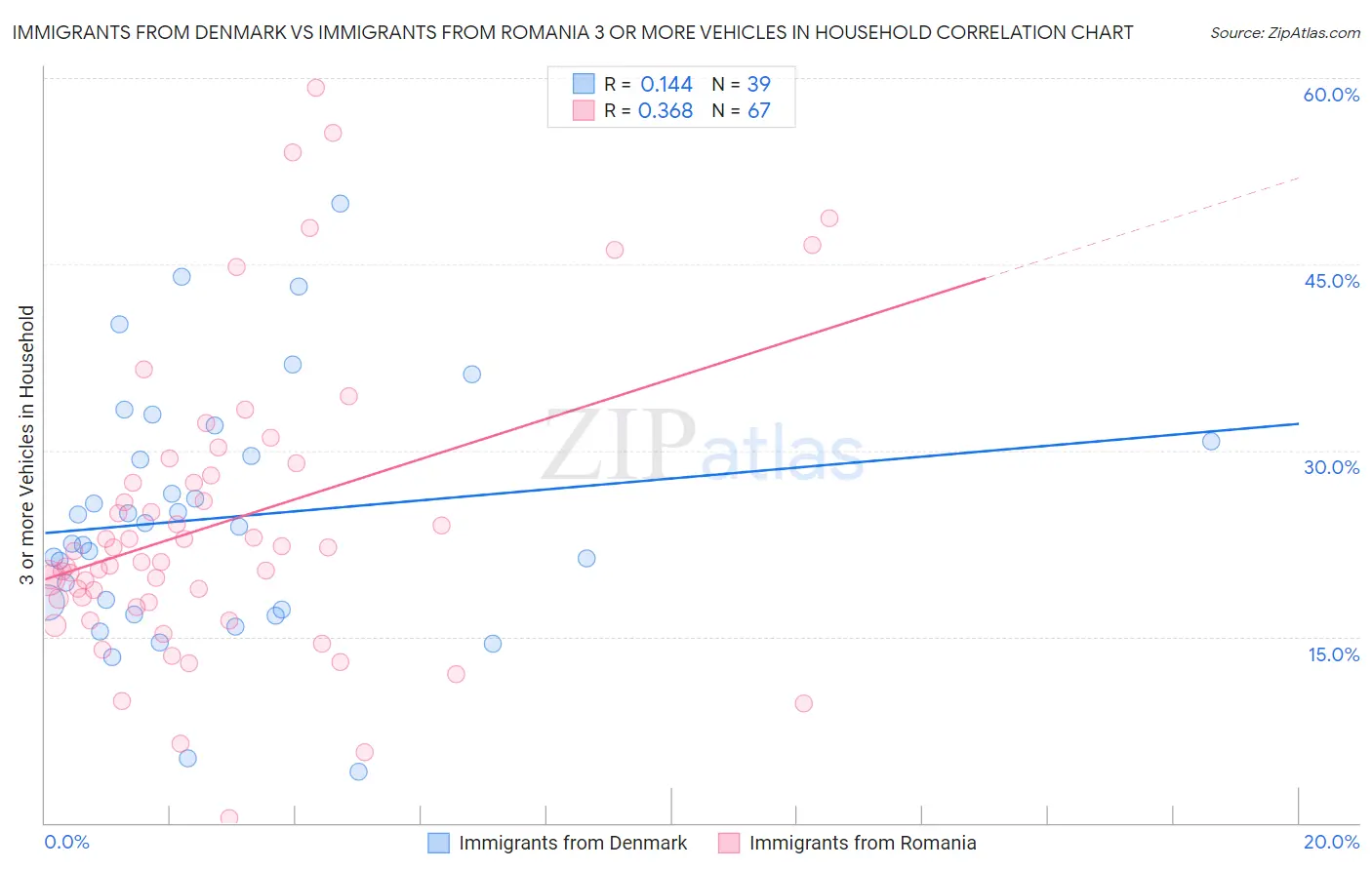 Immigrants from Denmark vs Immigrants from Romania 3 or more Vehicles in Household