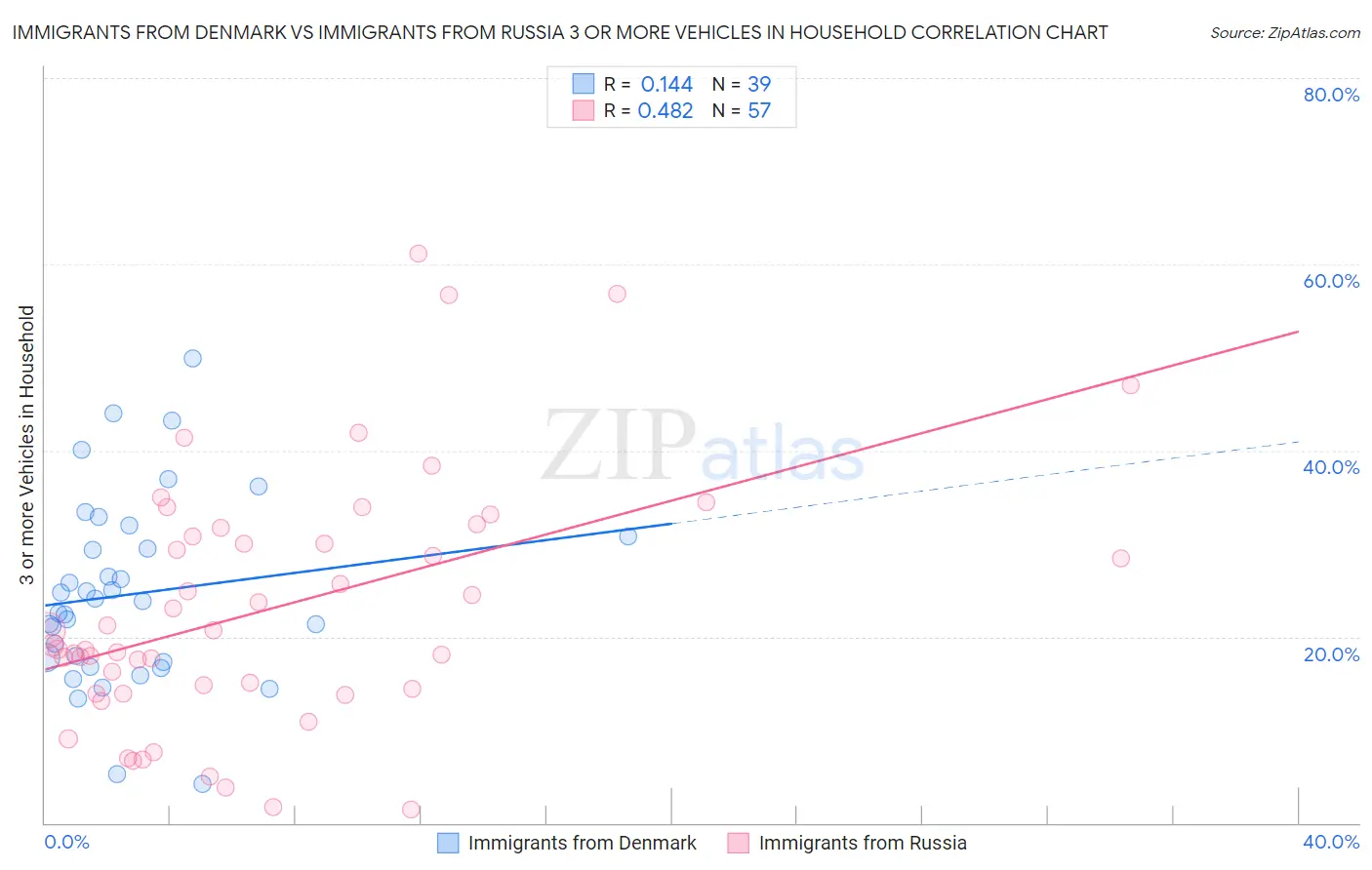 Immigrants from Denmark vs Immigrants from Russia 3 or more Vehicles in Household