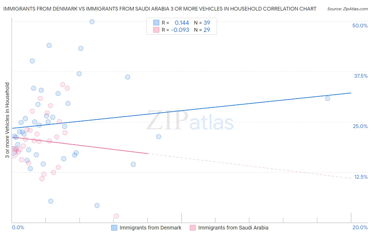 Immigrants from Denmark vs Immigrants from Saudi Arabia 3 or more Vehicles in Household