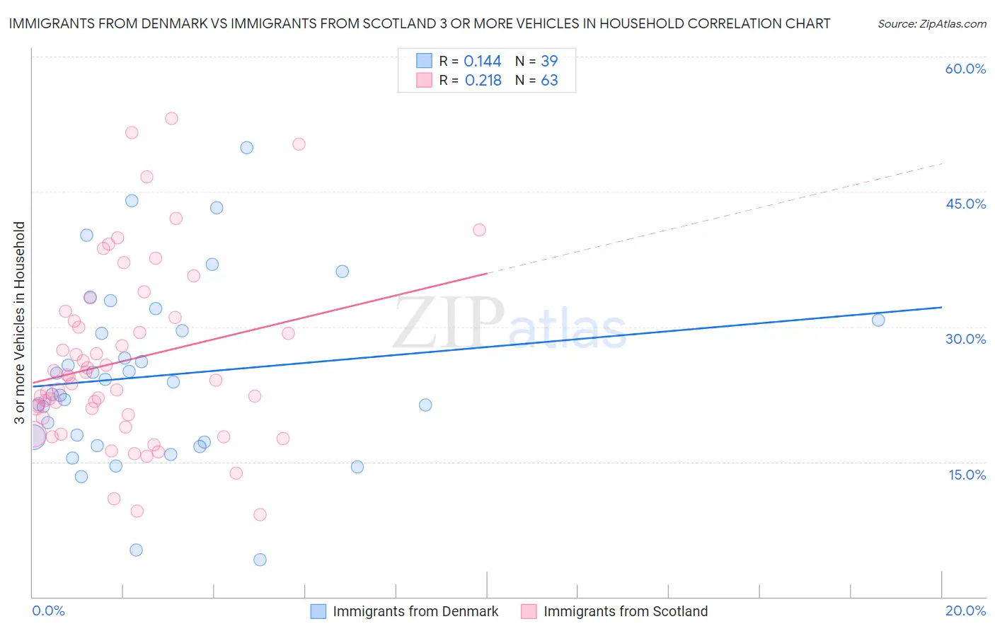 Immigrants from Denmark vs Immigrants from Scotland 3 or more Vehicles in Household