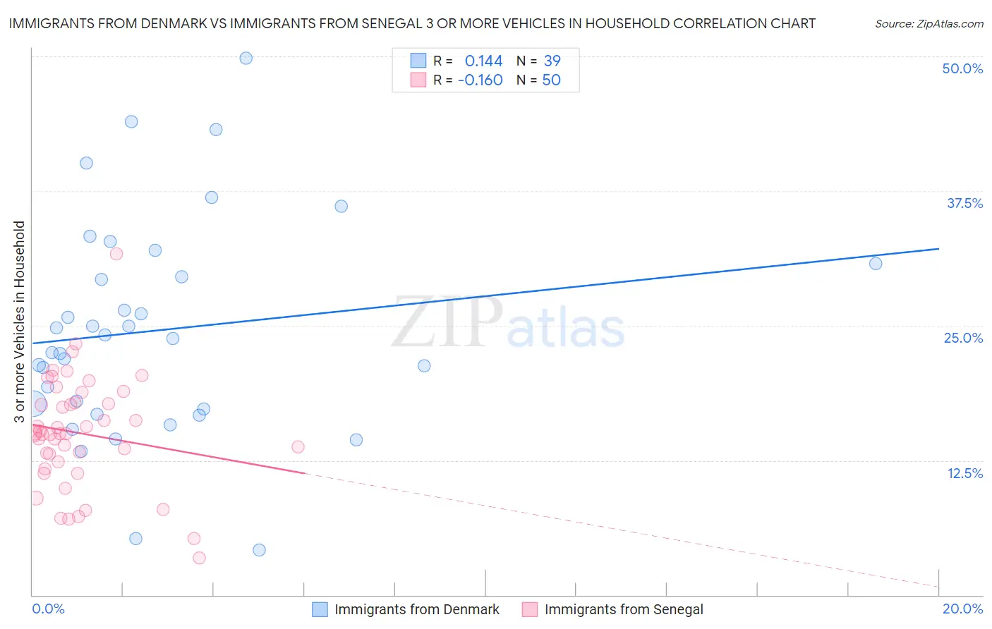 Immigrants from Denmark vs Immigrants from Senegal 3 or more Vehicles in Household