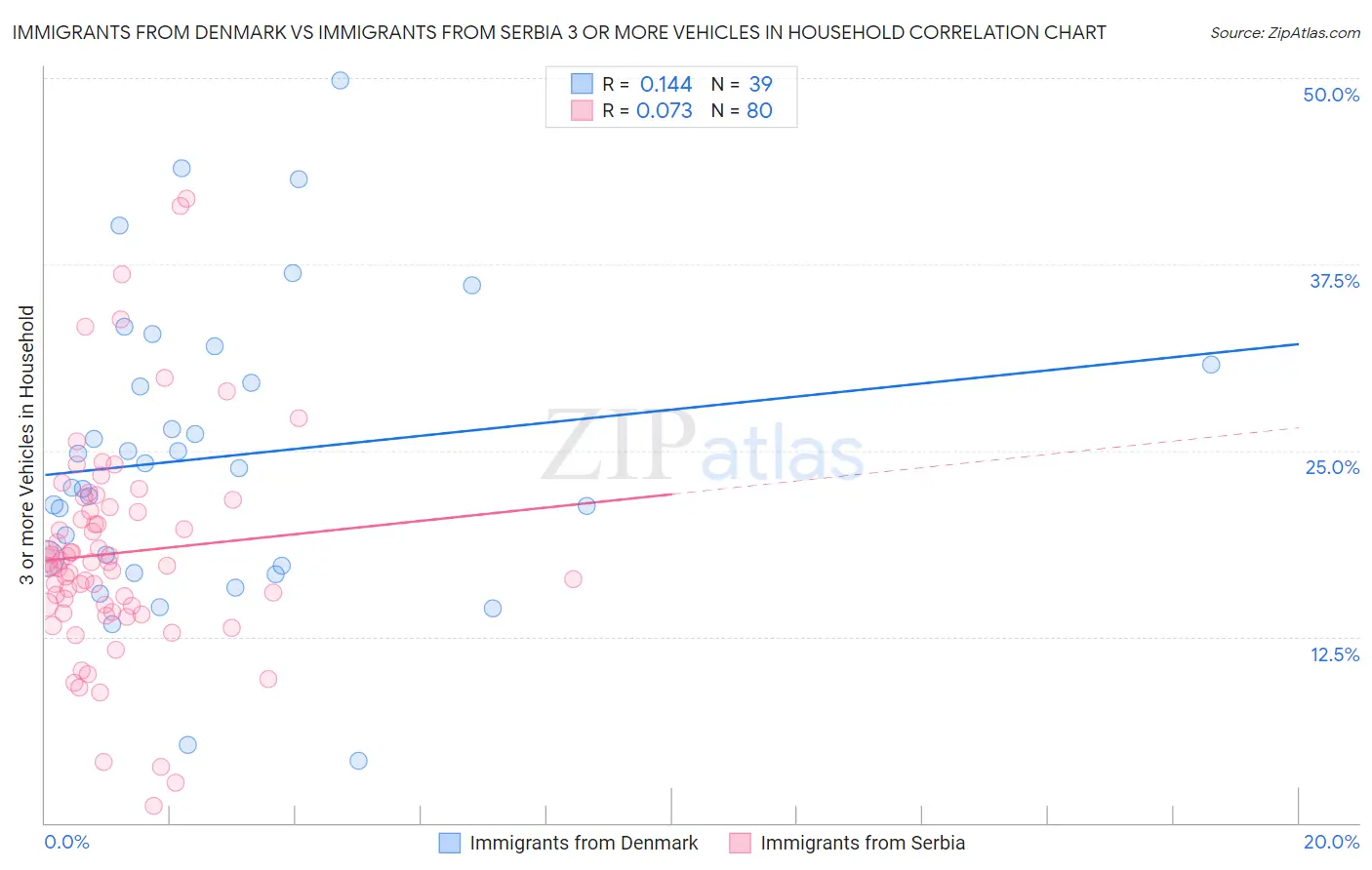 Immigrants from Denmark vs Immigrants from Serbia 3 or more Vehicles in Household