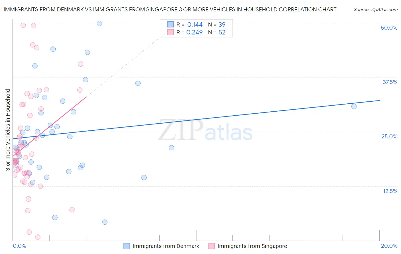 Immigrants from Denmark vs Immigrants from Singapore 3 or more Vehicles in Household