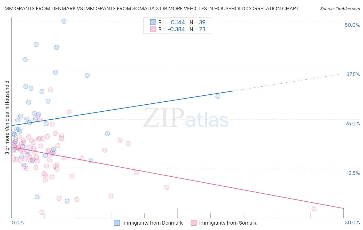 Immigrants from Denmark vs Immigrants from Somalia 3 or more Vehicles in Household