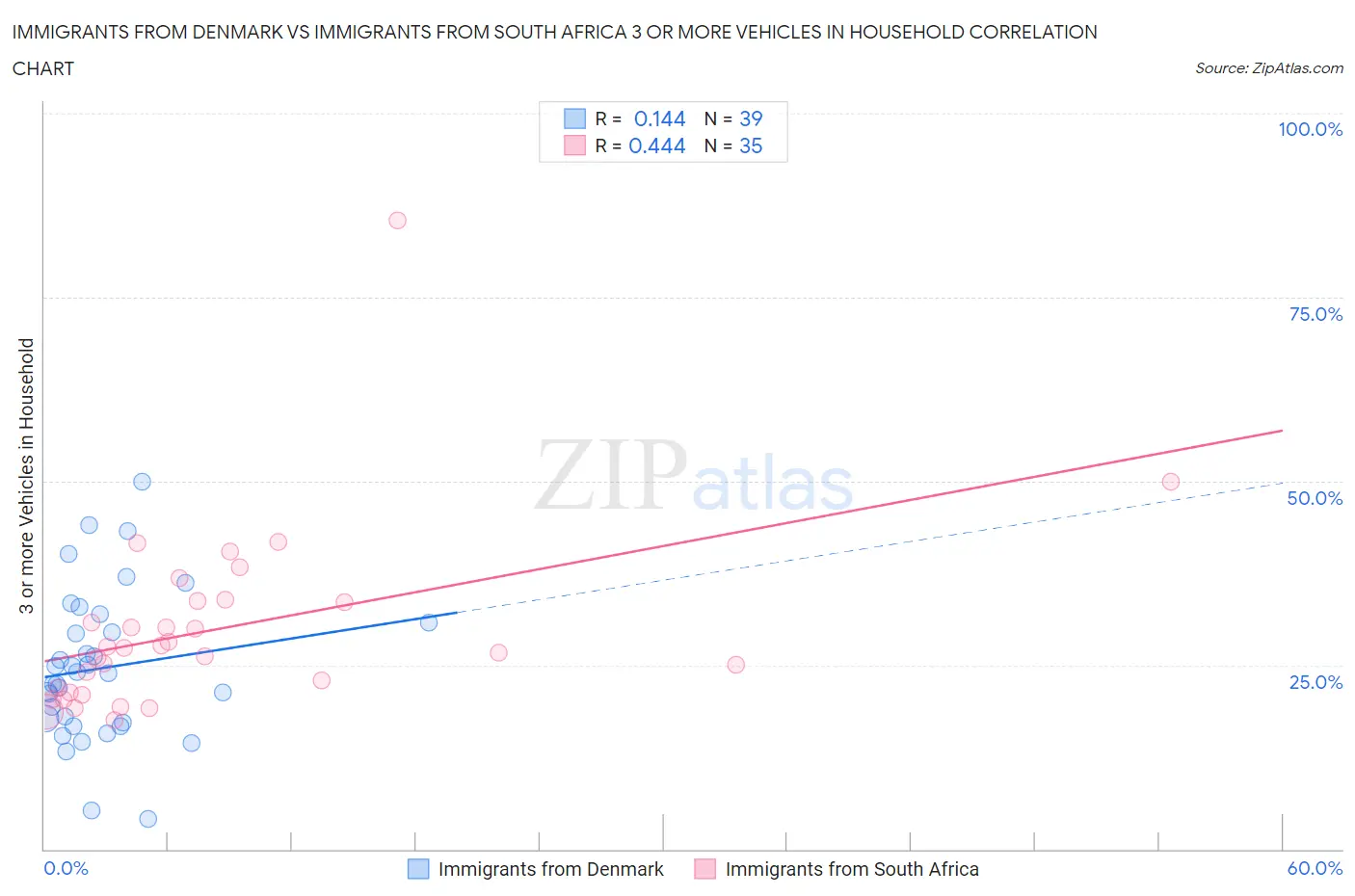 Immigrants from Denmark vs Immigrants from South Africa 3 or more Vehicles in Household