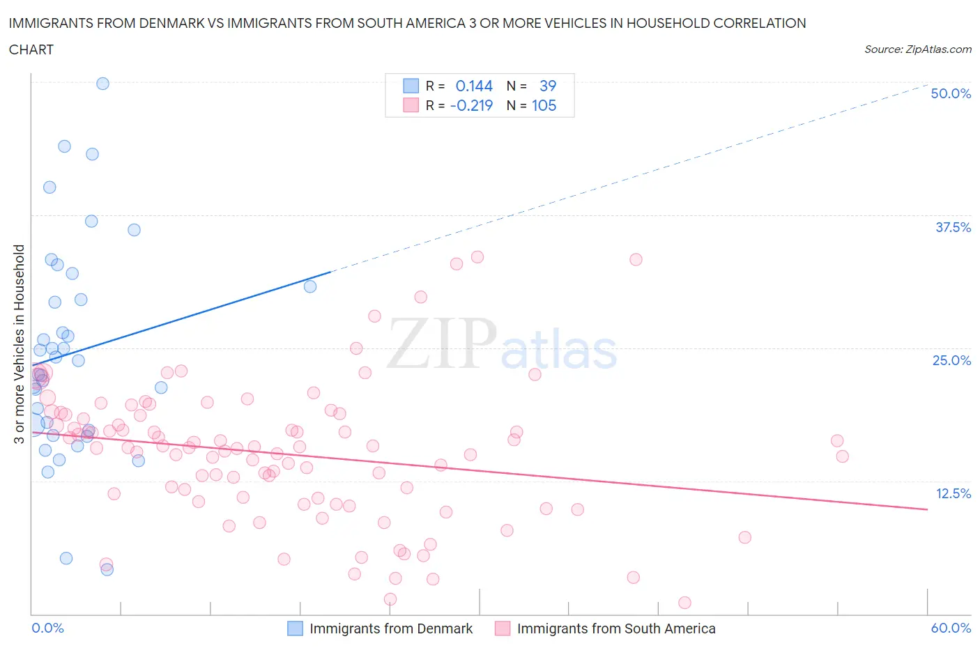 Immigrants from Denmark vs Immigrants from South America 3 or more Vehicles in Household