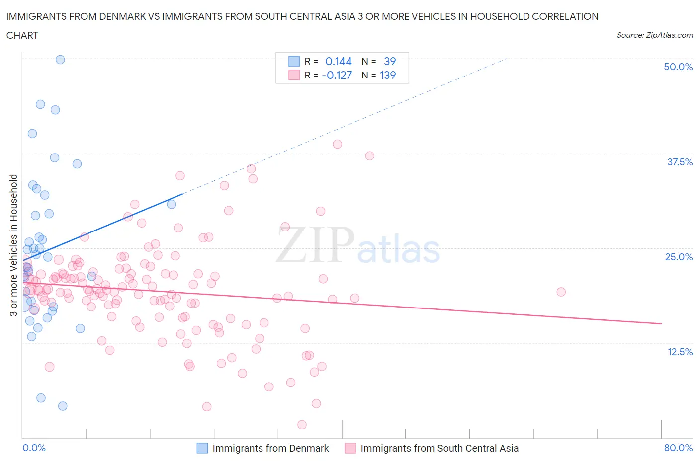 Immigrants from Denmark vs Immigrants from South Central Asia 3 or more Vehicles in Household