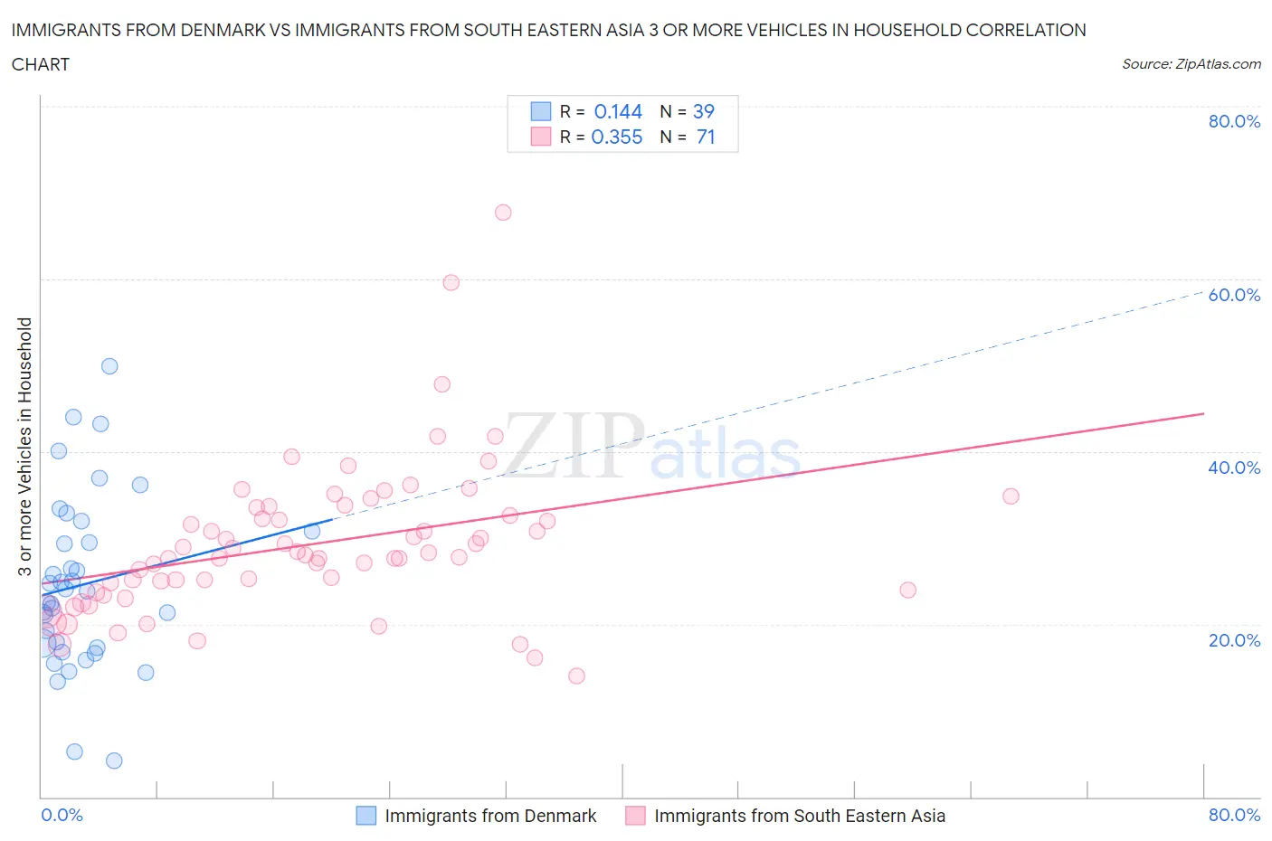 Immigrants from Denmark vs Immigrants from South Eastern Asia 3 or more Vehicles in Household