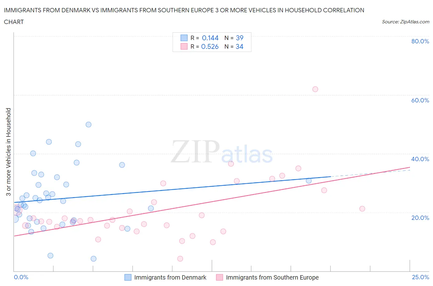 Immigrants from Denmark vs Immigrants from Southern Europe 3 or more Vehicles in Household