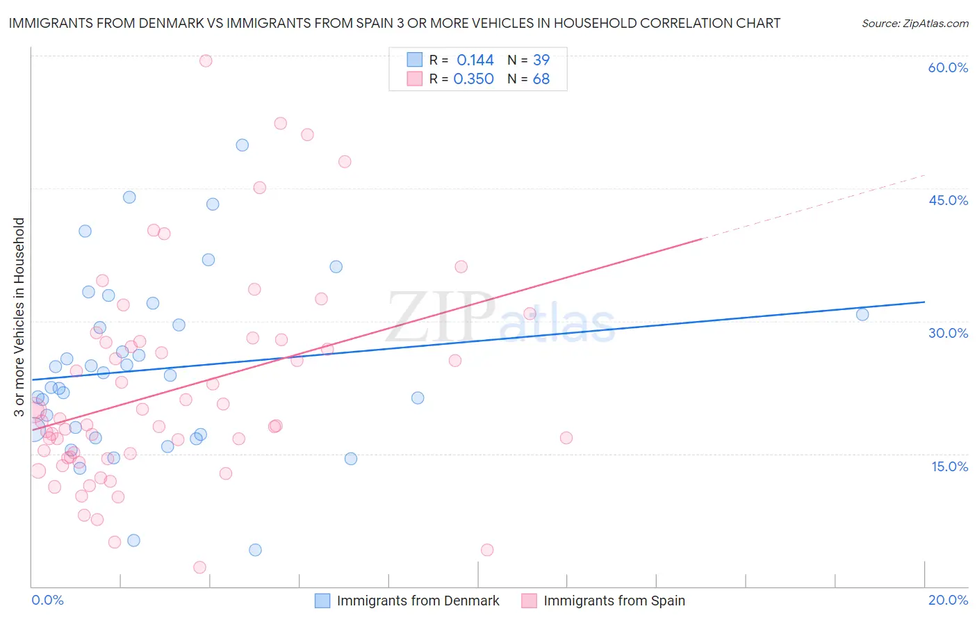 Immigrants from Denmark vs Immigrants from Spain 3 or more Vehicles in Household