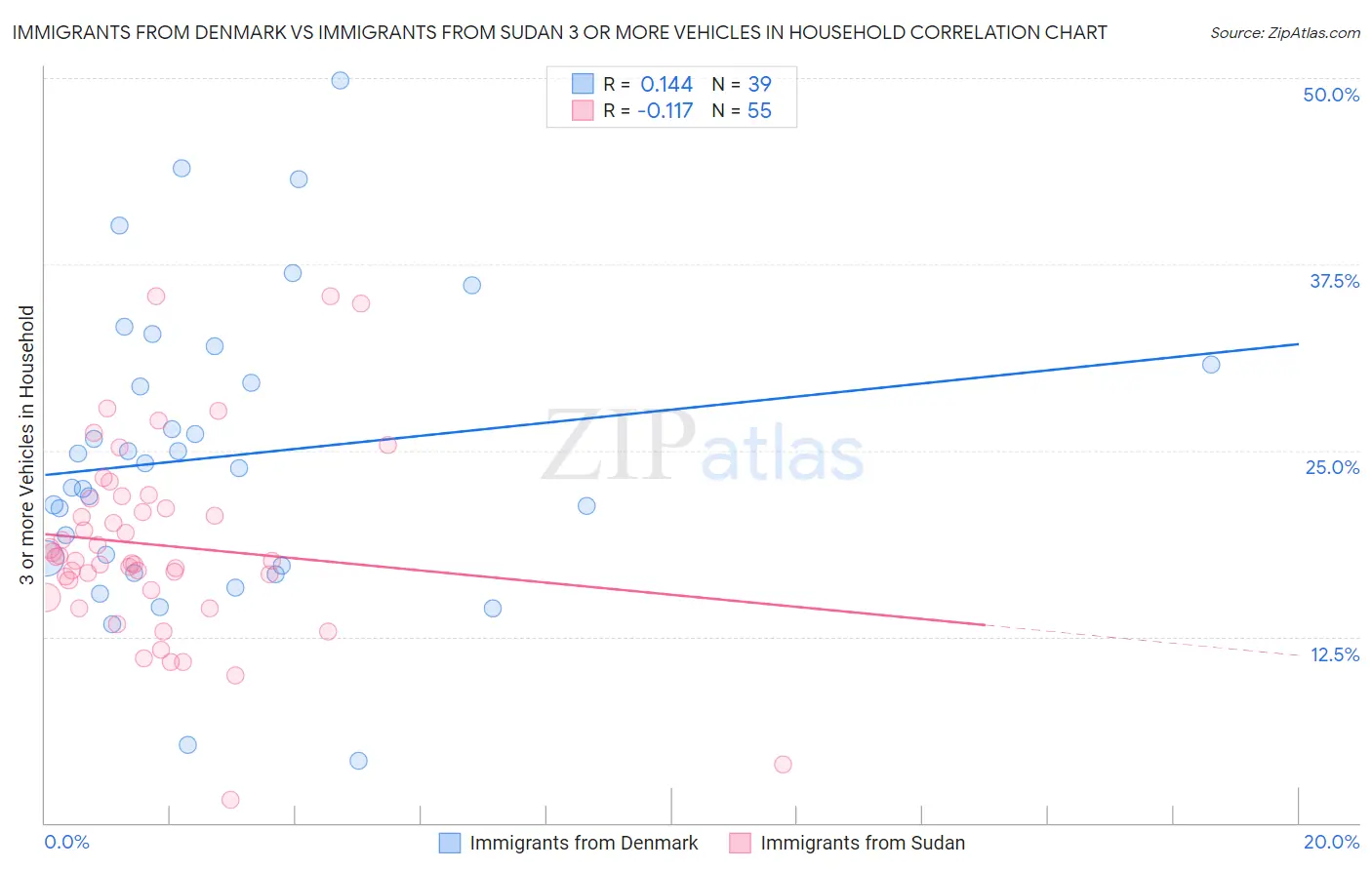 Immigrants from Denmark vs Immigrants from Sudan 3 or more Vehicles in Household