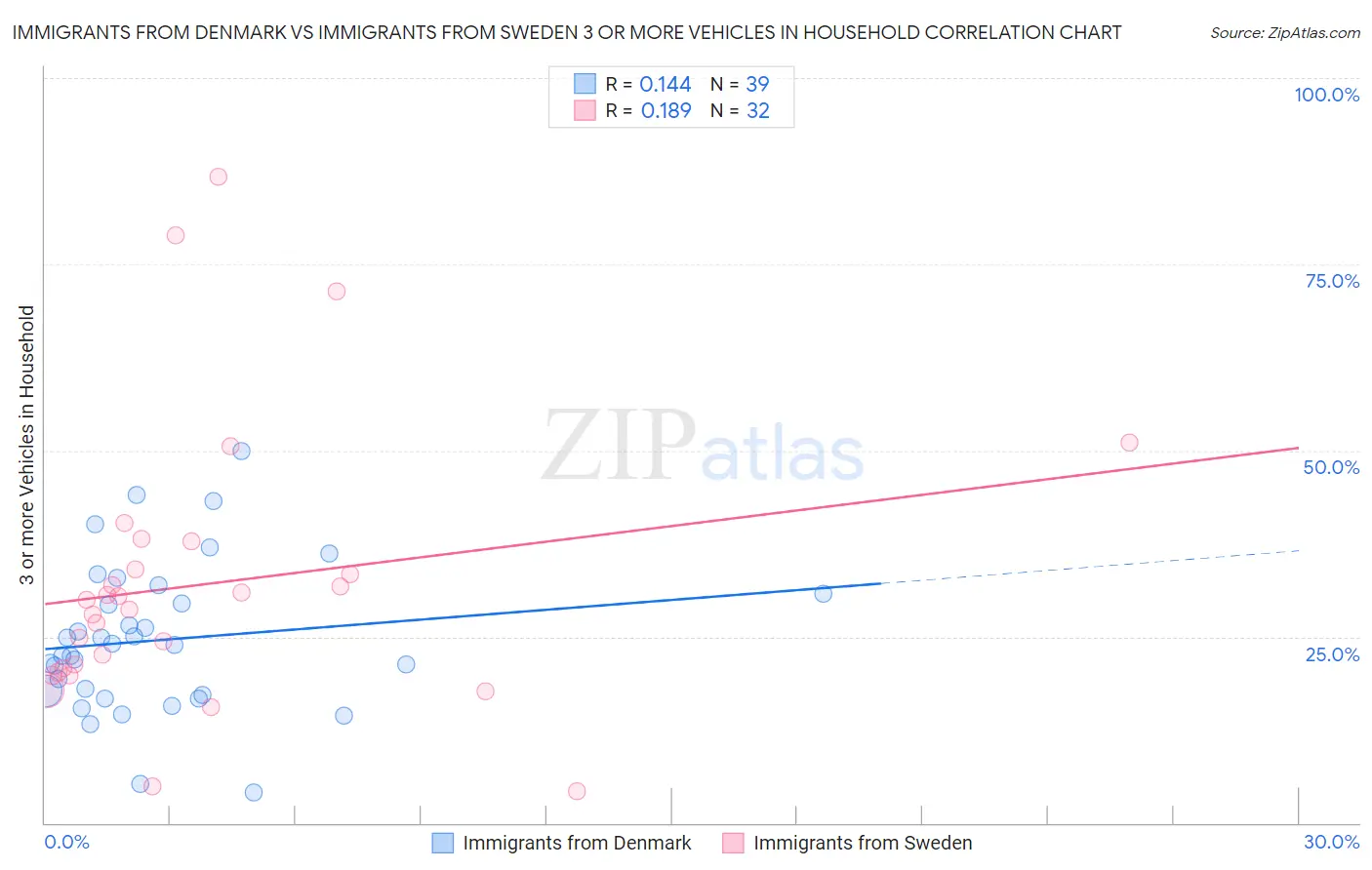 Immigrants from Denmark vs Immigrants from Sweden 3 or more Vehicles in Household