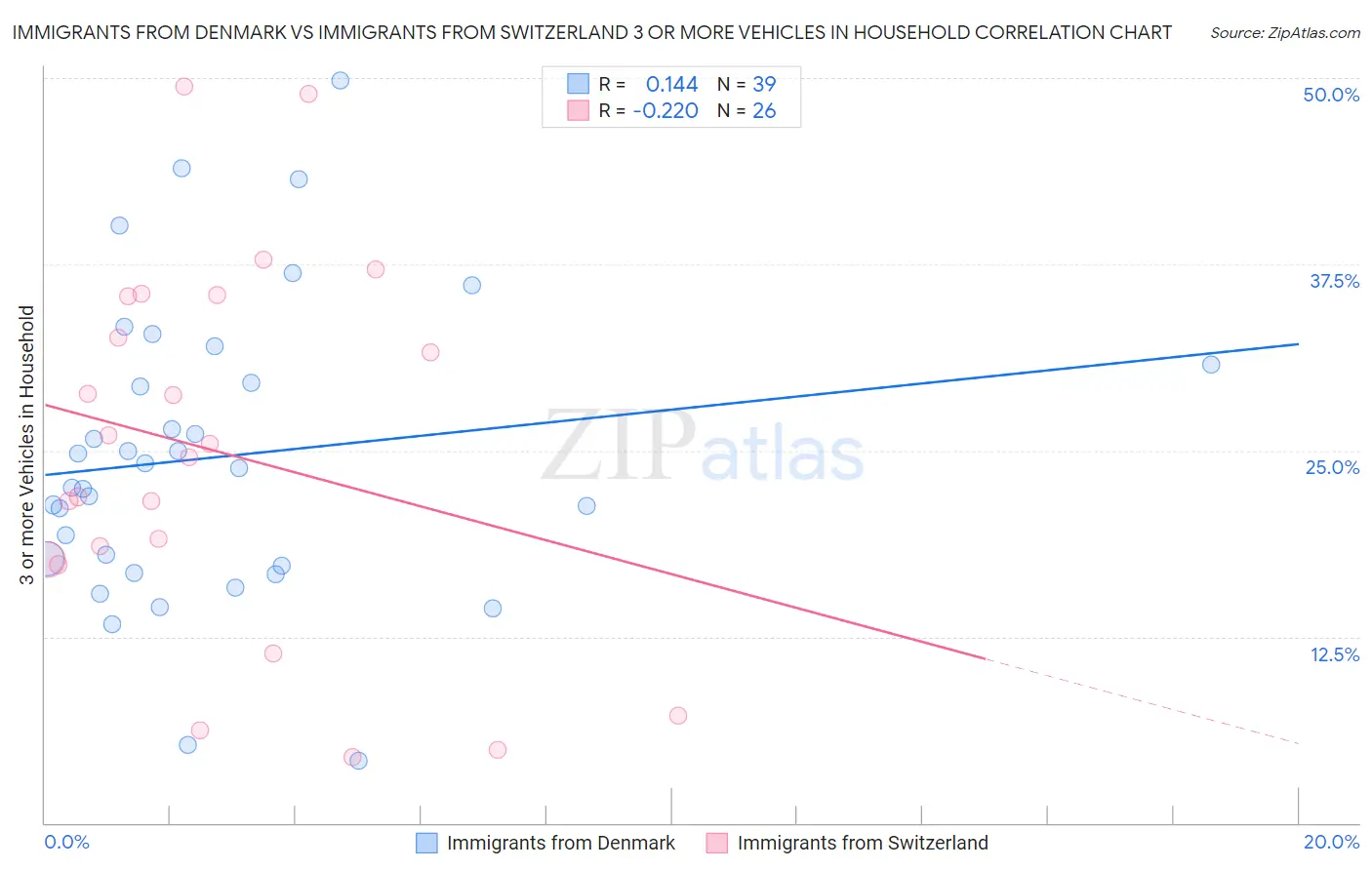 Immigrants from Denmark vs Immigrants from Switzerland 3 or more Vehicles in Household