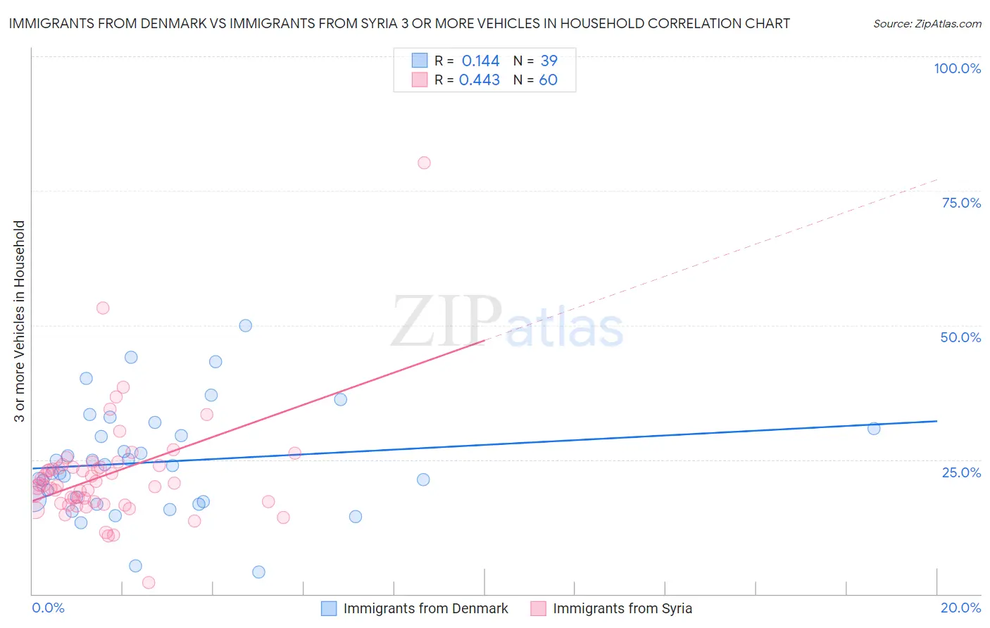 Immigrants from Denmark vs Immigrants from Syria 3 or more Vehicles in Household