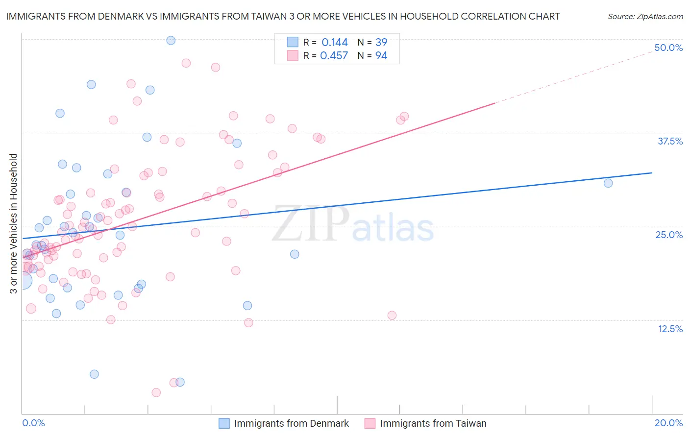 Immigrants from Denmark vs Immigrants from Taiwan 3 or more Vehicles in Household