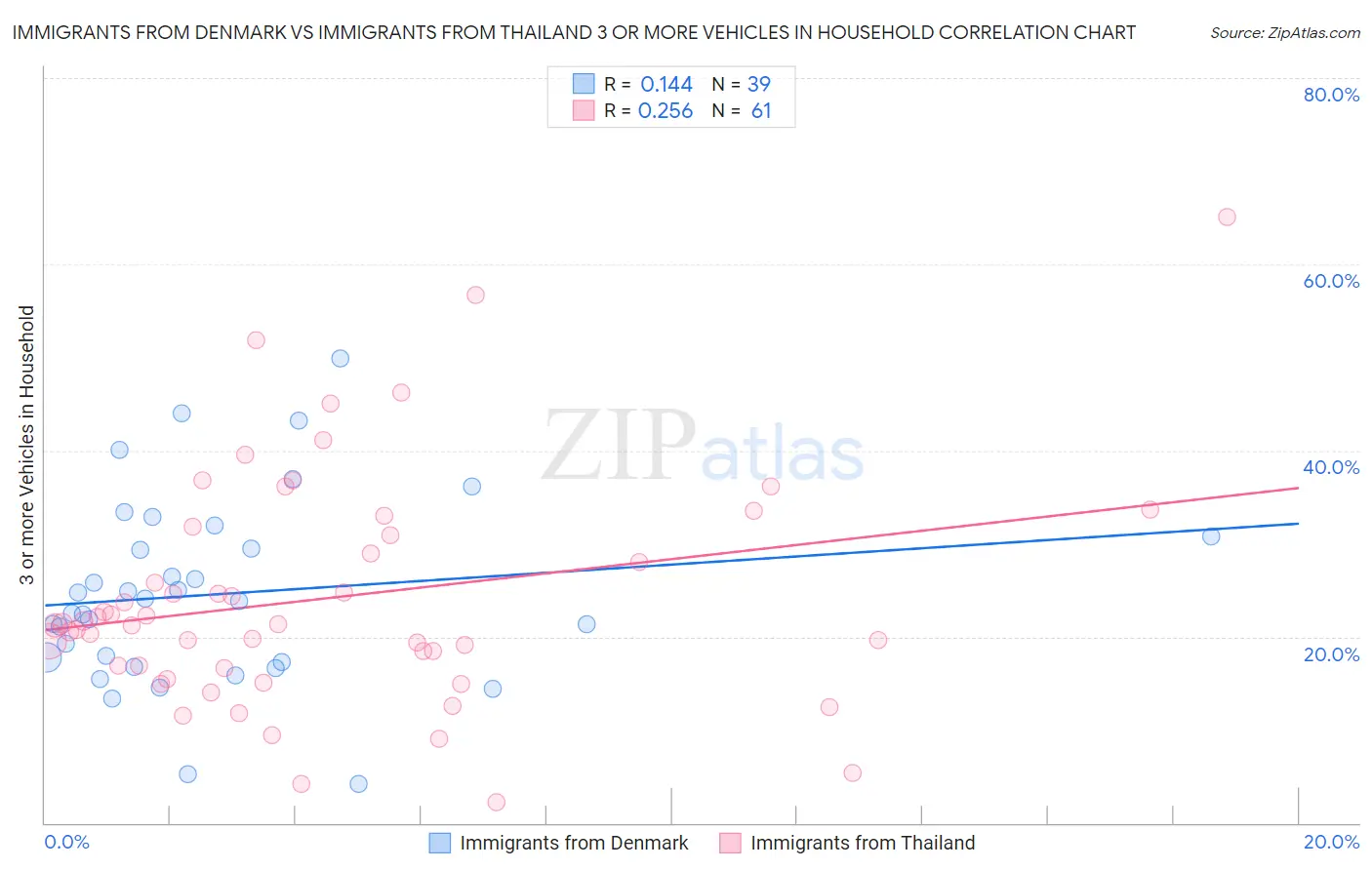 Immigrants from Denmark vs Immigrants from Thailand 3 or more Vehicles in Household