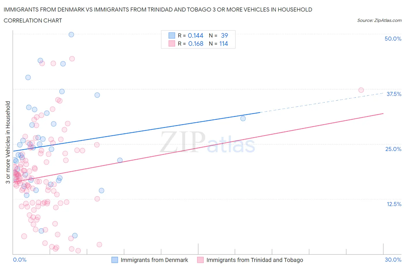 Immigrants from Denmark vs Immigrants from Trinidad and Tobago 3 or more Vehicles in Household