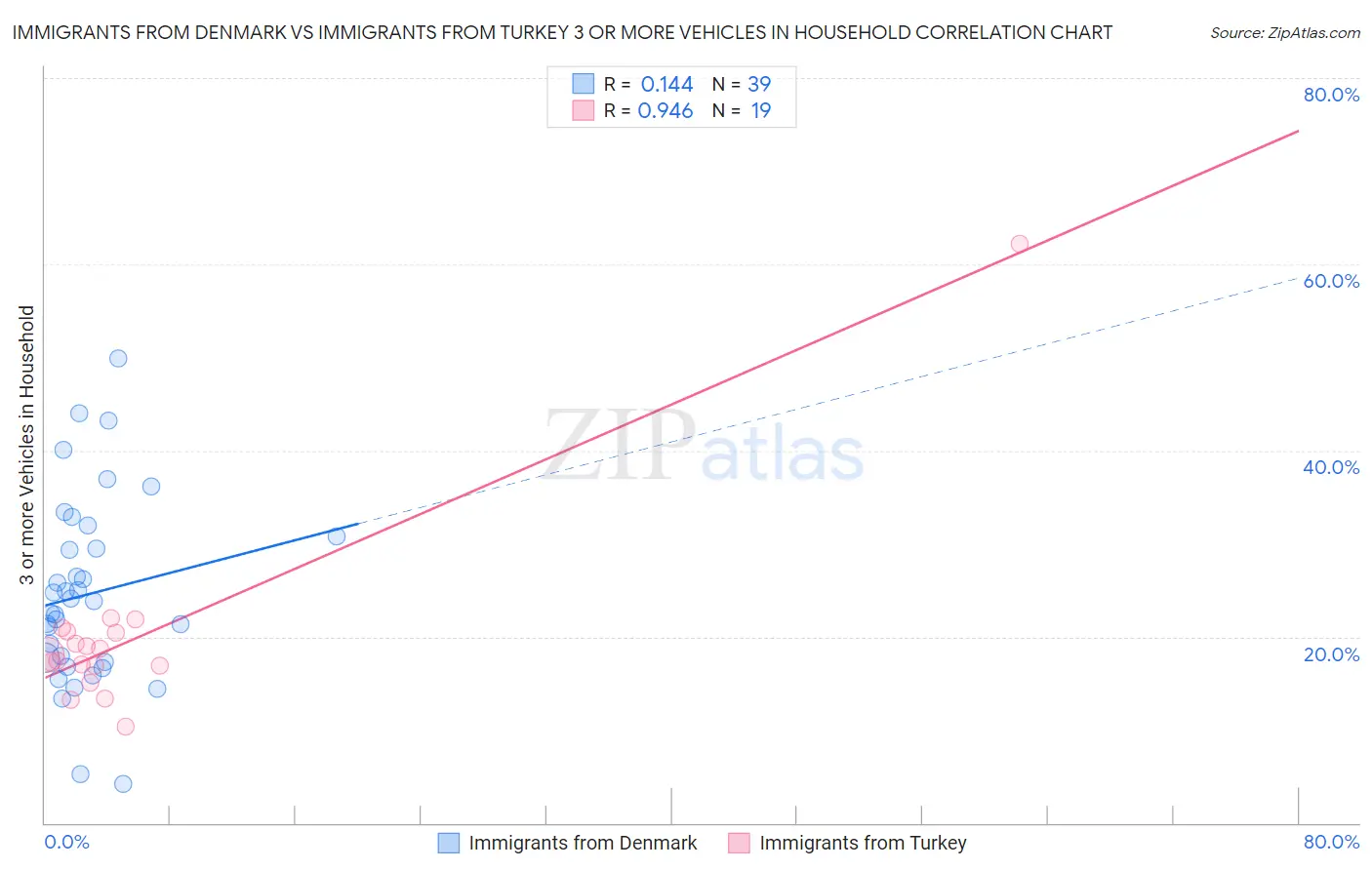 Immigrants from Denmark vs Immigrants from Turkey 3 or more Vehicles in Household